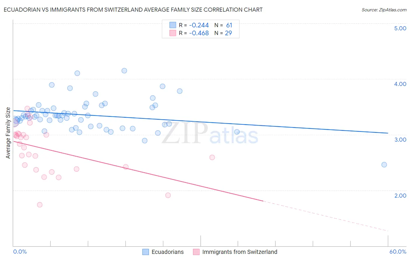Ecuadorian vs Immigrants from Switzerland Average Family Size