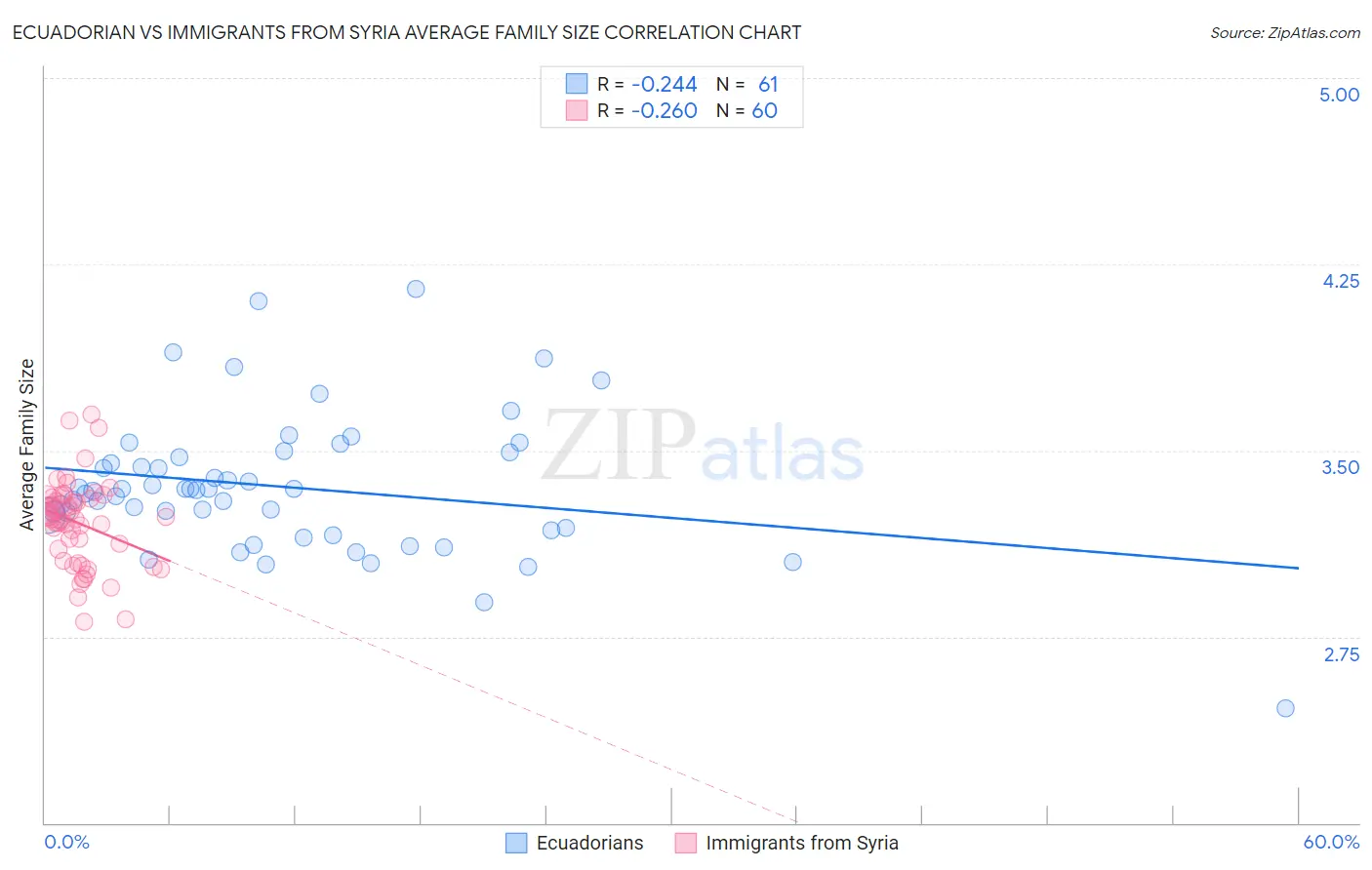 Ecuadorian vs Immigrants from Syria Average Family Size