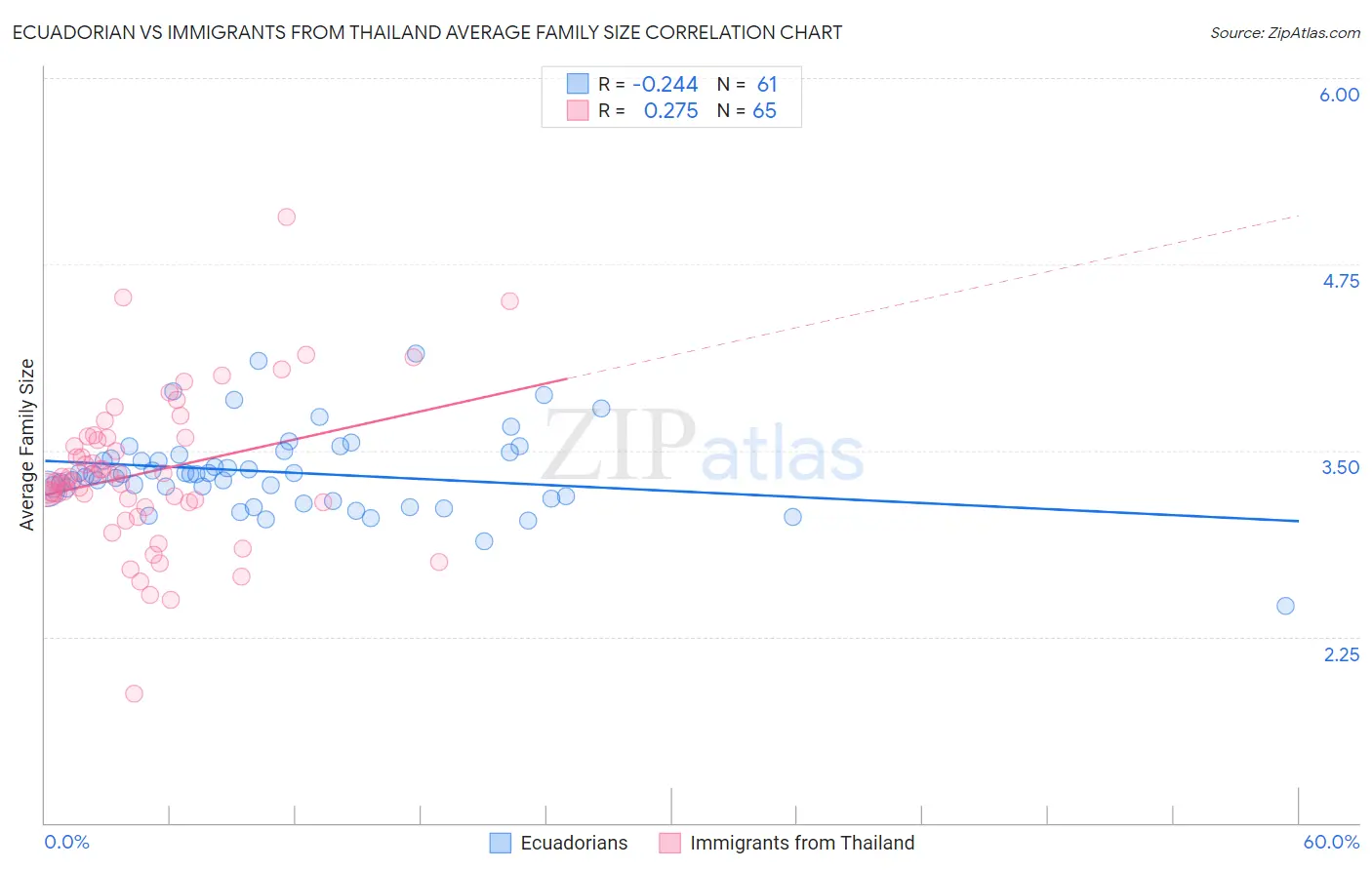 Ecuadorian vs Immigrants from Thailand Average Family Size