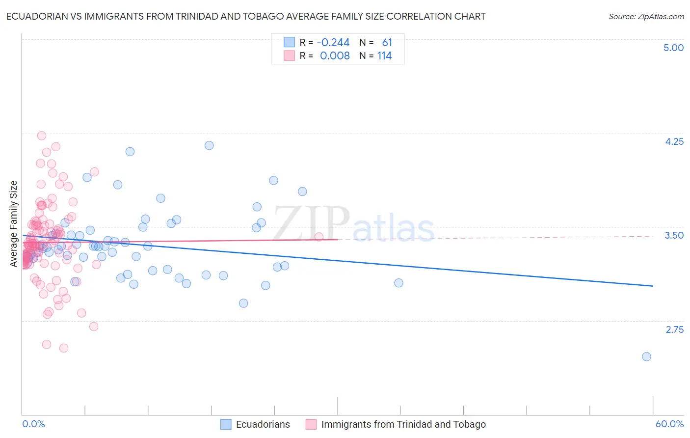 Ecuadorian vs Immigrants from Trinidad and Tobago Average Family Size