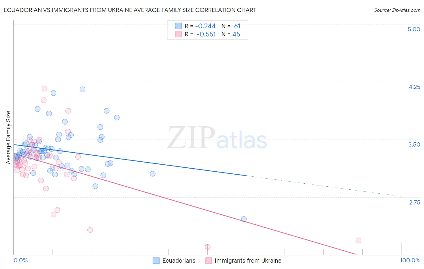 Ecuadorian vs Immigrants from Ukraine Average Family Size