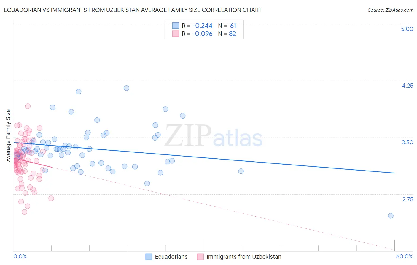 Ecuadorian vs Immigrants from Uzbekistan Average Family Size