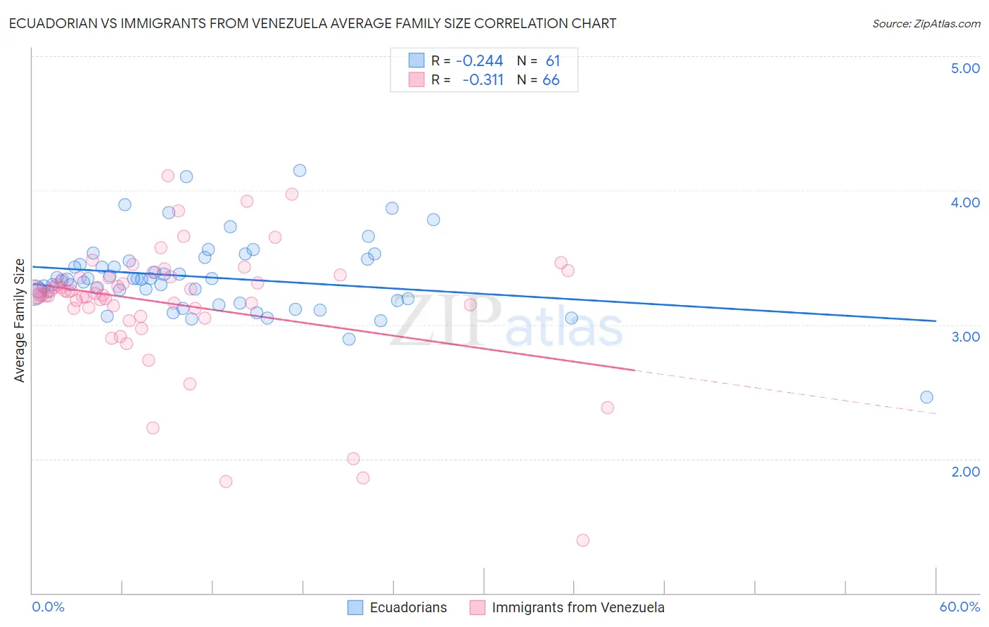 Ecuadorian vs Immigrants from Venezuela Average Family Size
