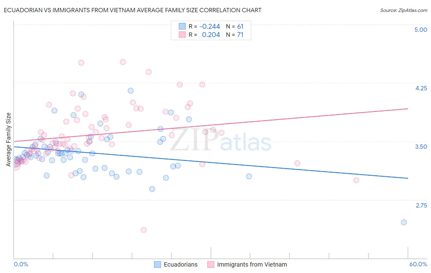 Ecuadorian vs Immigrants from Vietnam Average Family Size