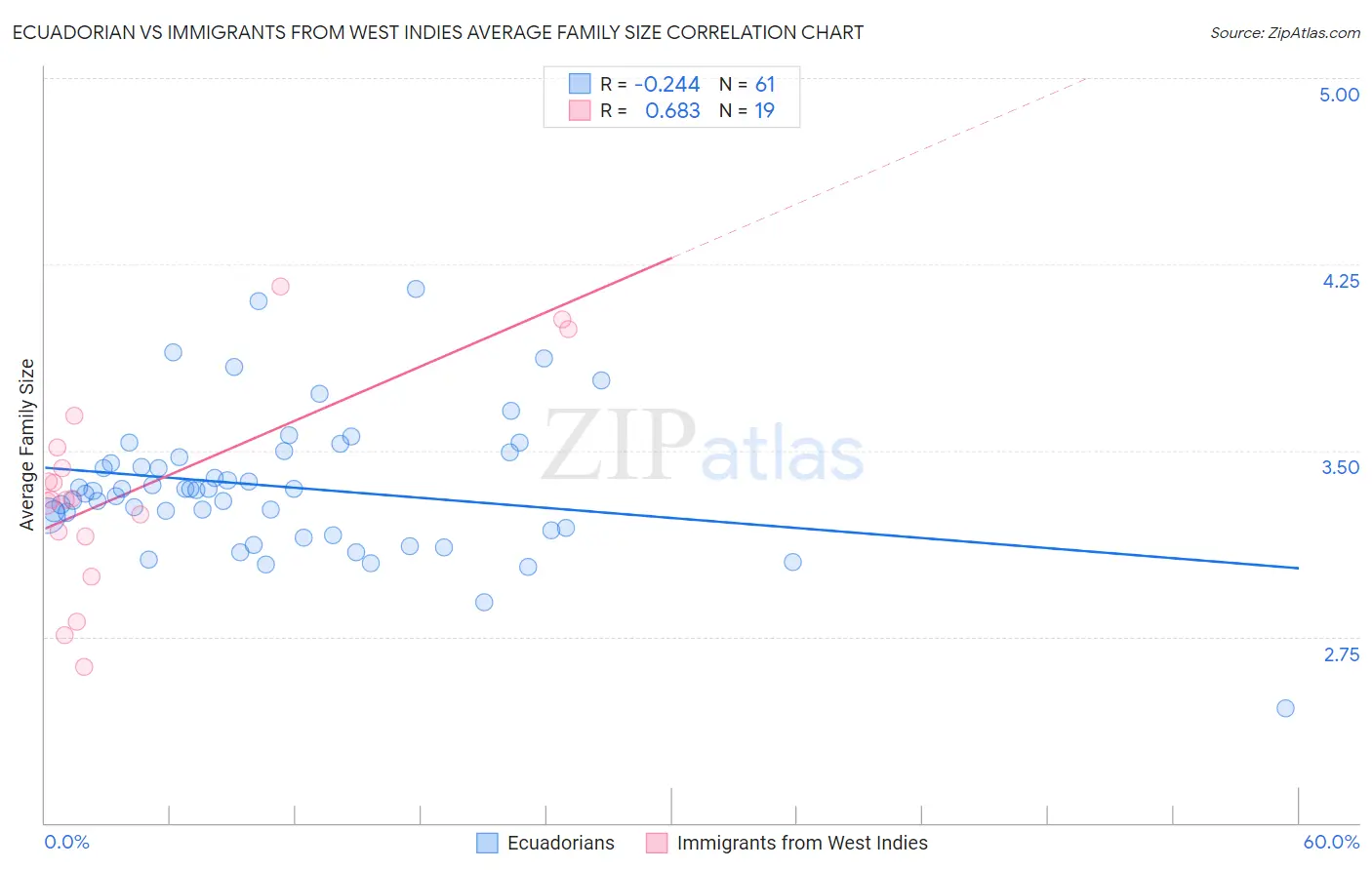 Ecuadorian vs Immigrants from West Indies Average Family Size