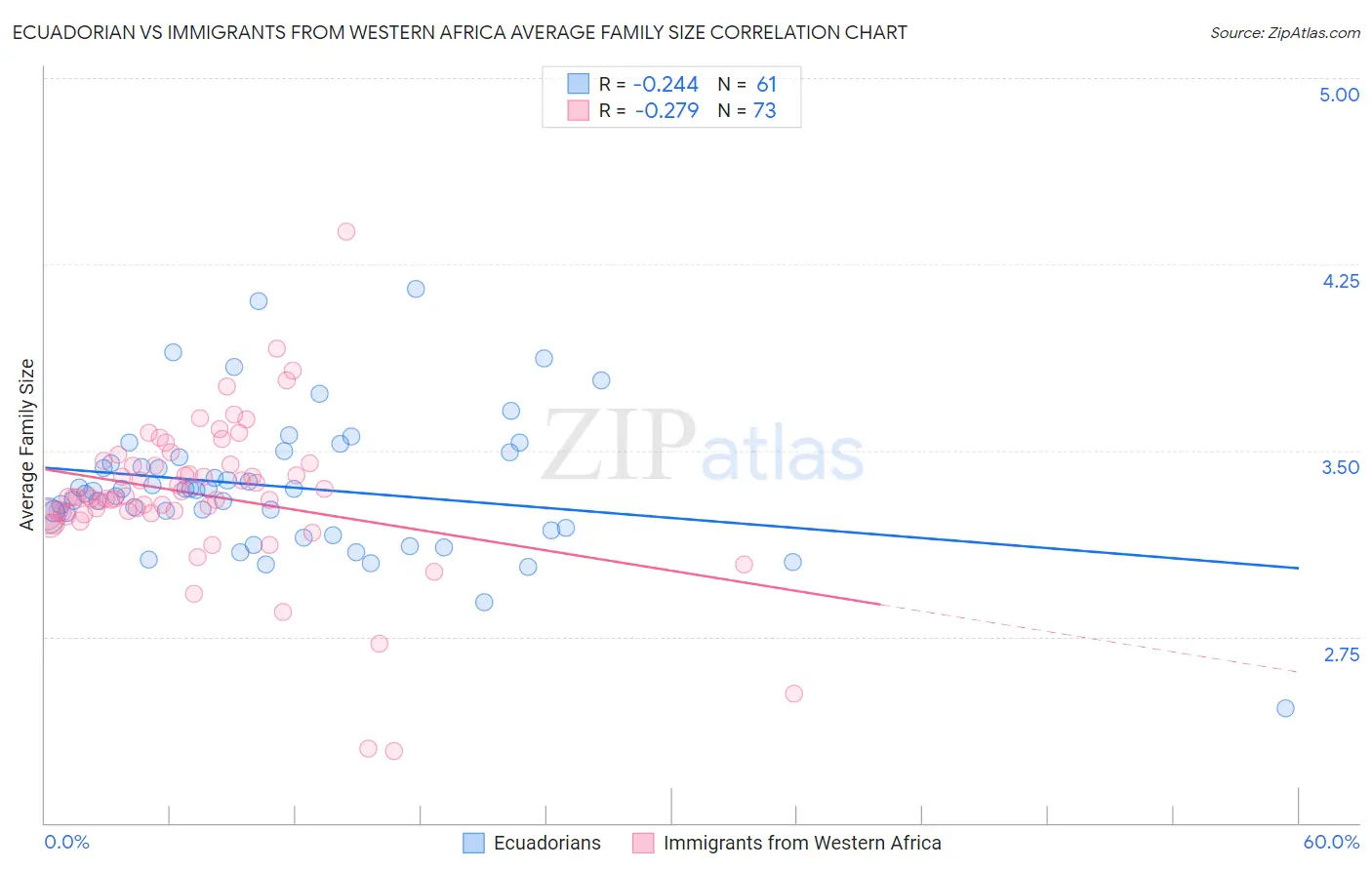 Ecuadorian vs Immigrants from Western Africa Average Family Size