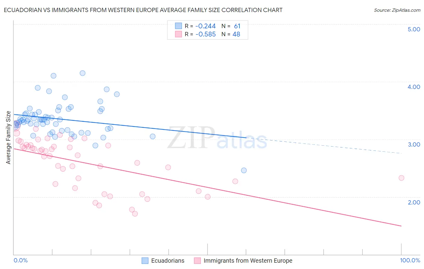 Ecuadorian vs Immigrants from Western Europe Average Family Size