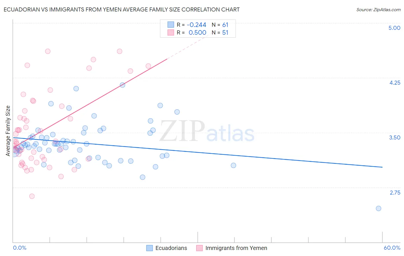 Ecuadorian vs Immigrants from Yemen Average Family Size