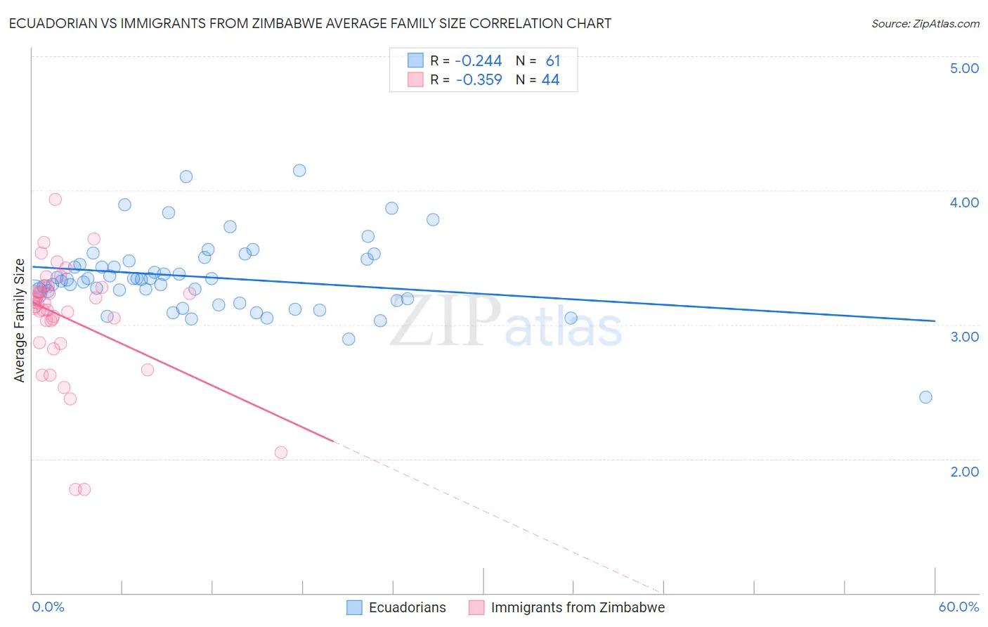 Ecuadorian vs Immigrants from Zimbabwe Average Family Size