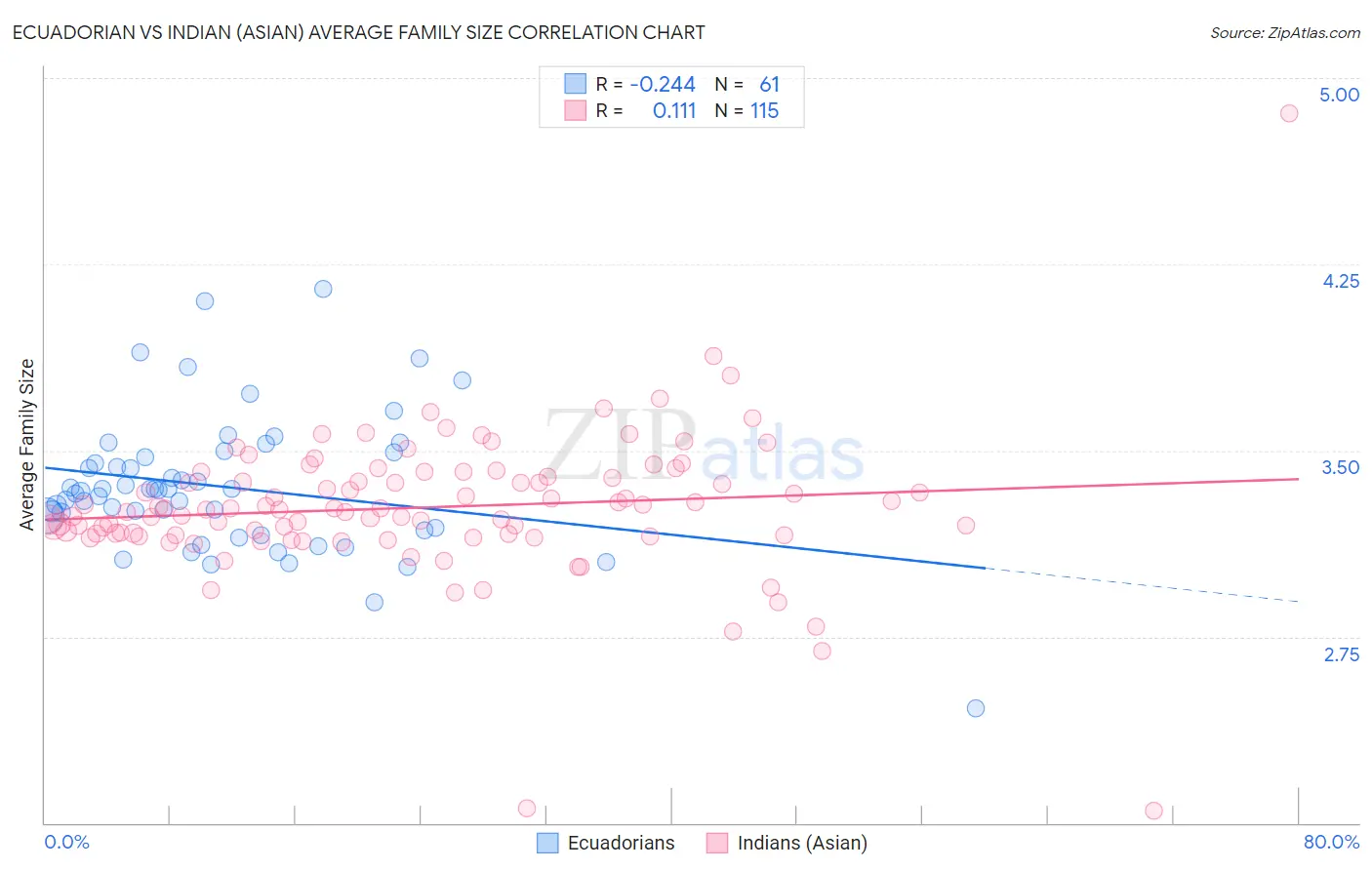 Ecuadorian vs Indian (Asian) Average Family Size
