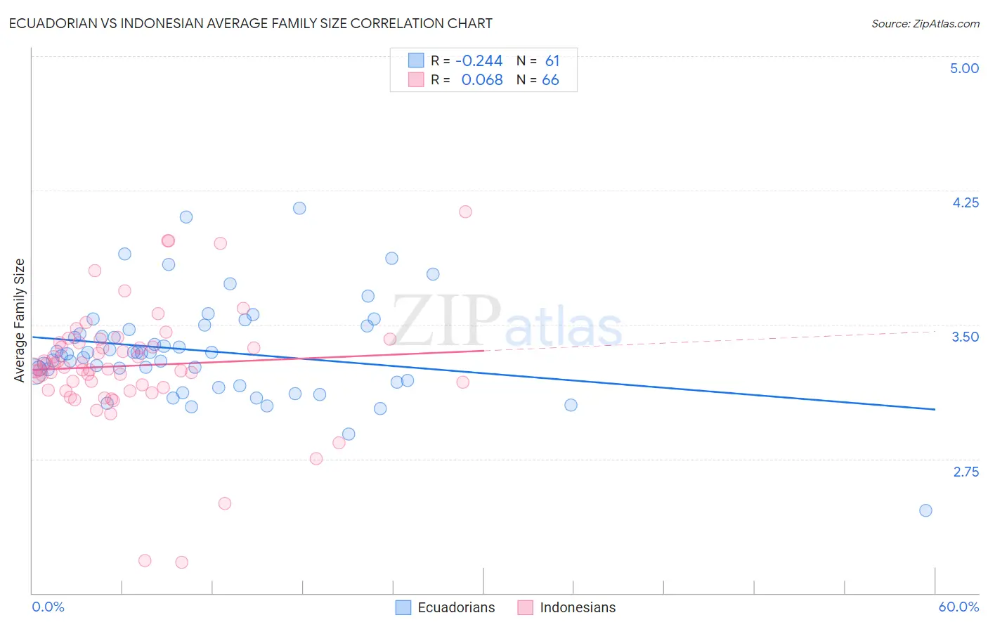 Ecuadorian vs Indonesian Average Family Size