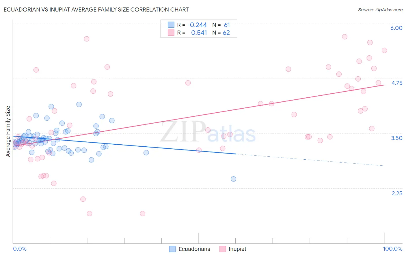 Ecuadorian vs Inupiat Average Family Size
