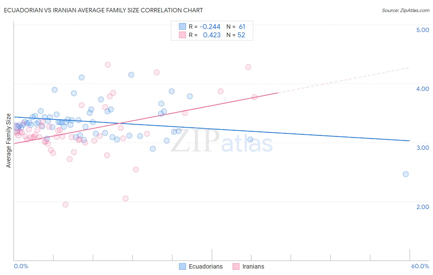 Ecuadorian vs Iranian Average Family Size