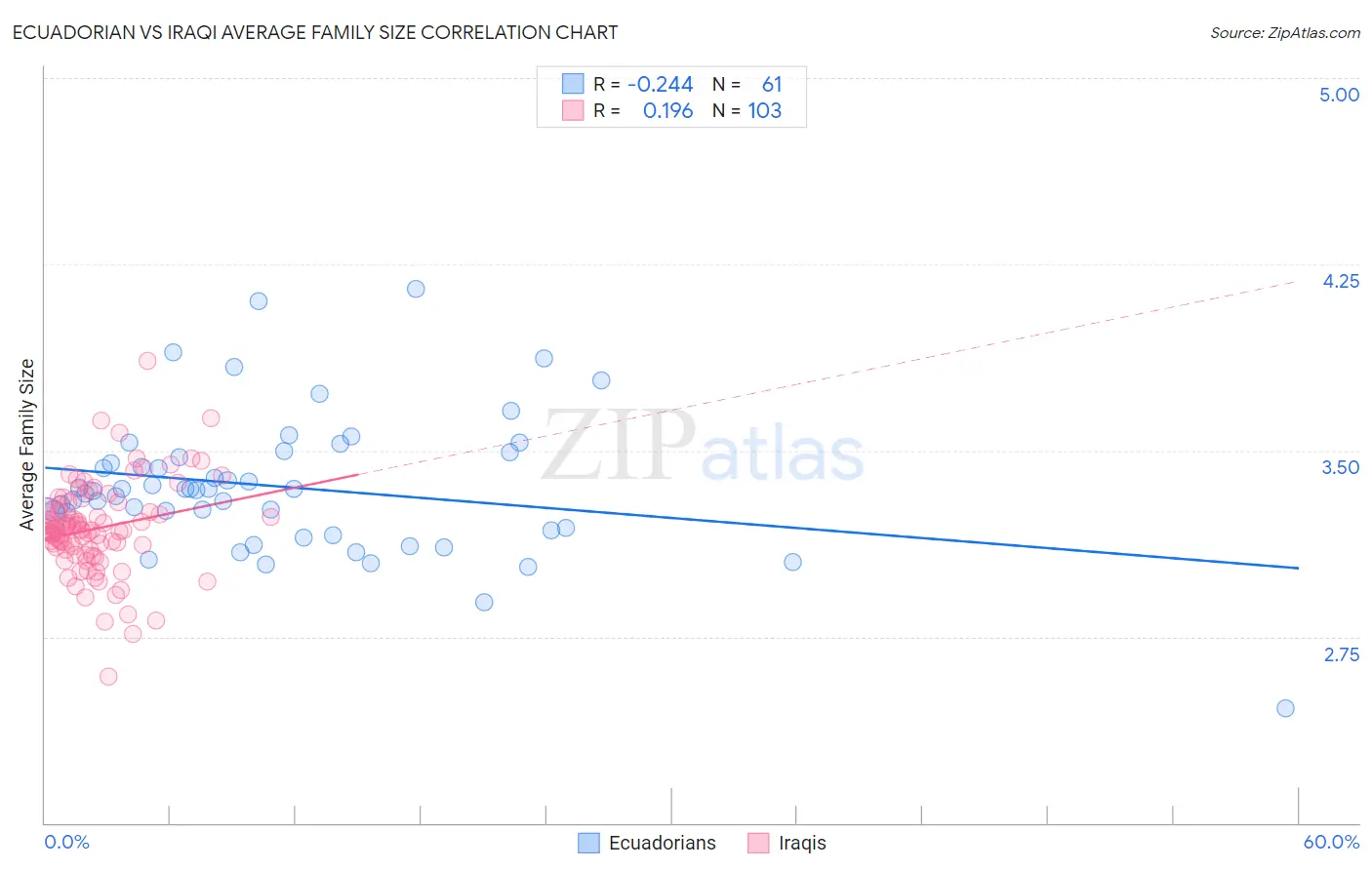 Ecuadorian vs Iraqi Average Family Size