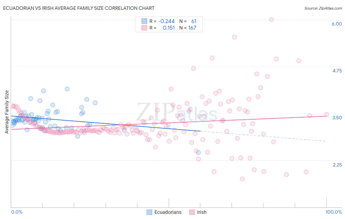 Ecuadorian vs Irish Average Family Size