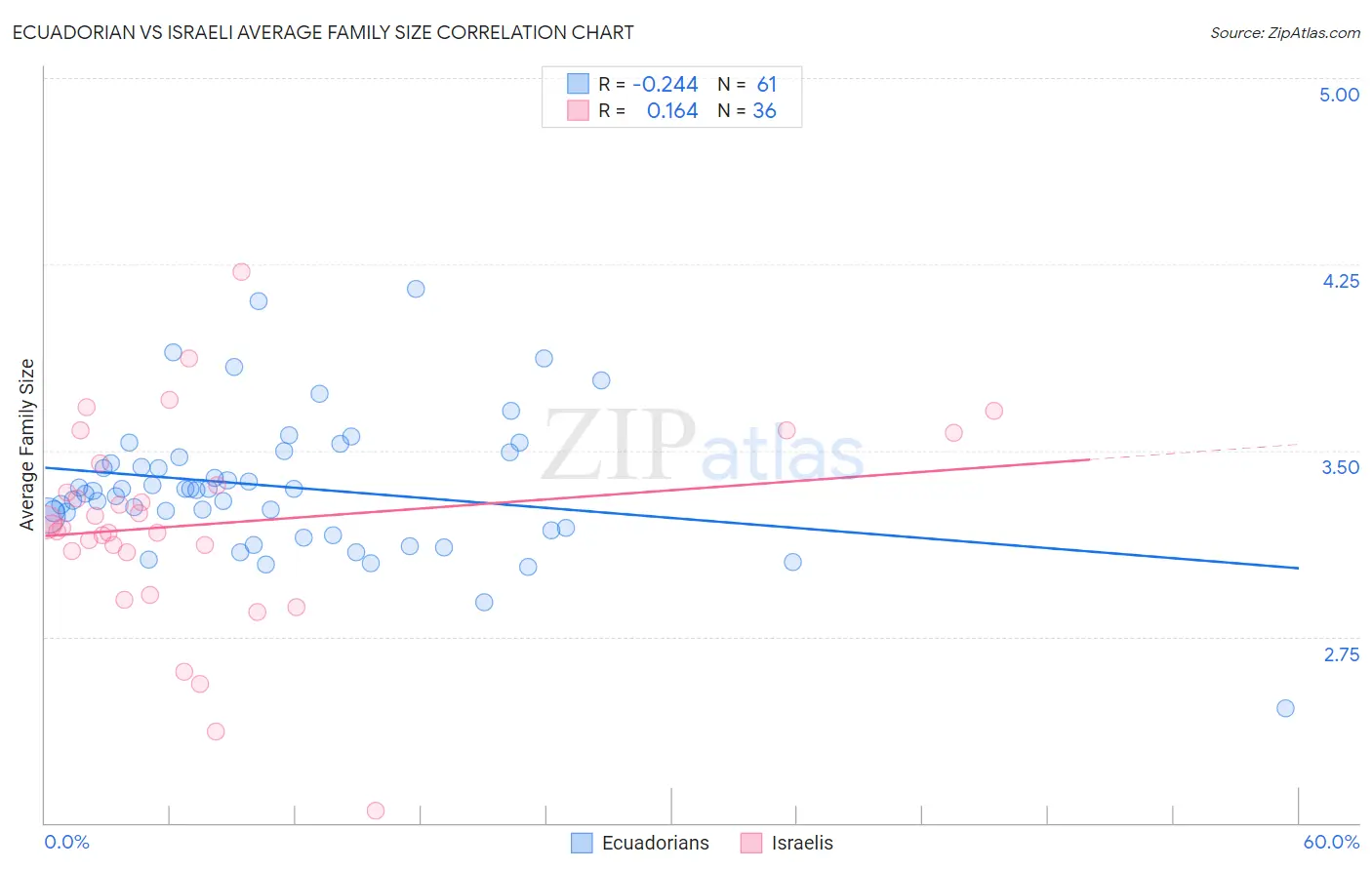 Ecuadorian vs Israeli Average Family Size