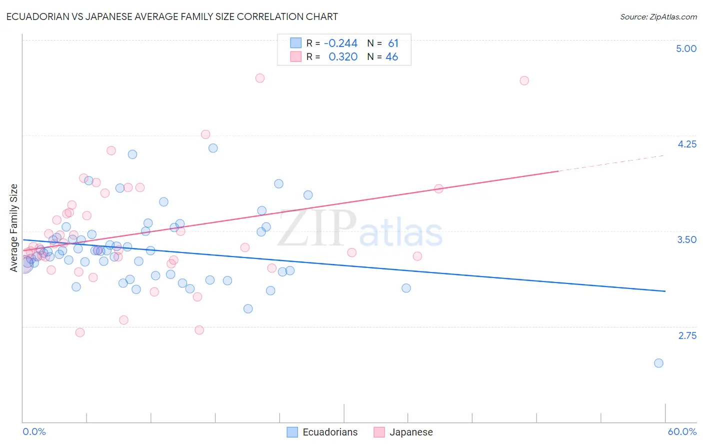 Ecuadorian vs Japanese Average Family Size