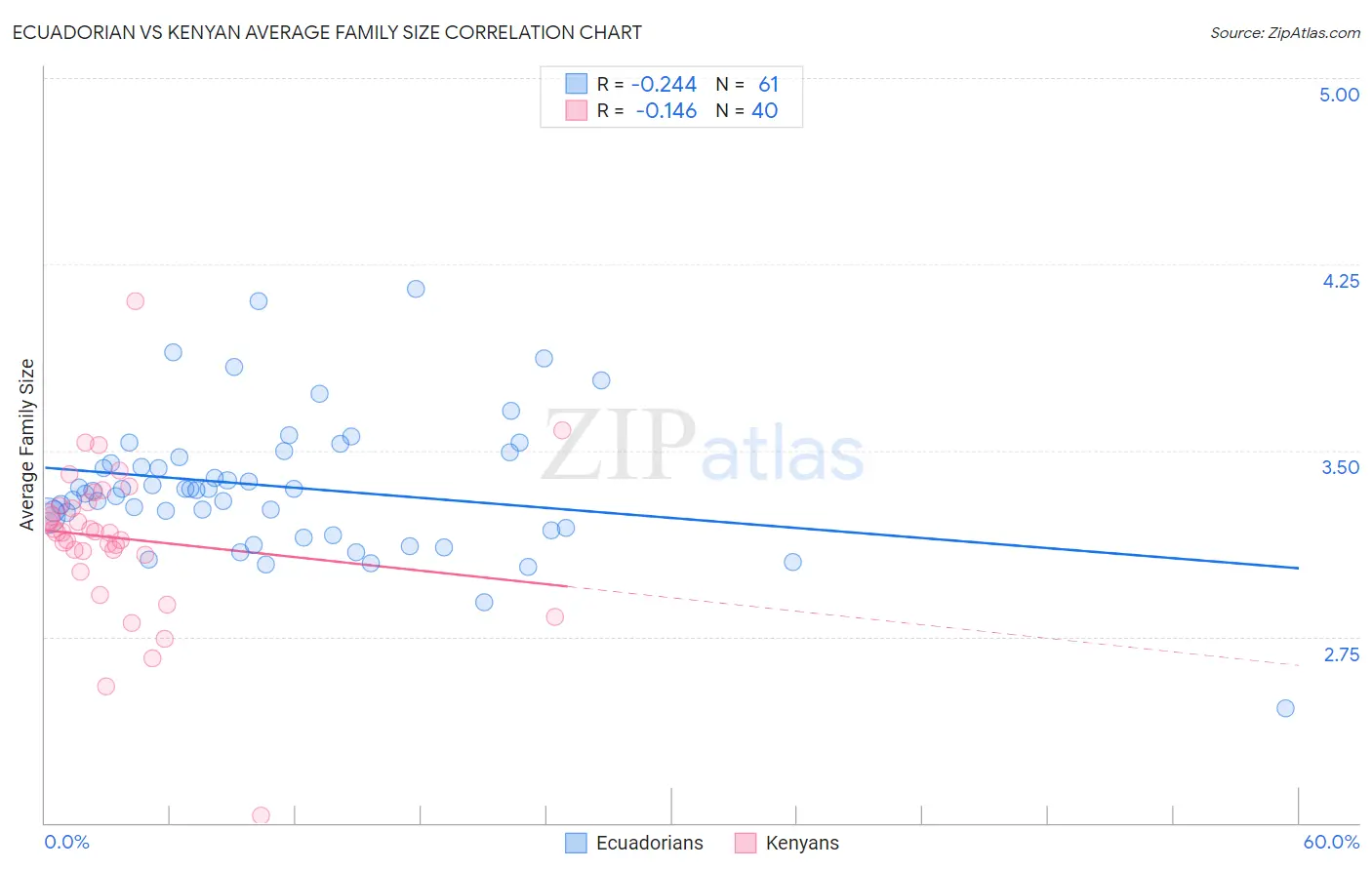 Ecuadorian vs Kenyan Average Family Size