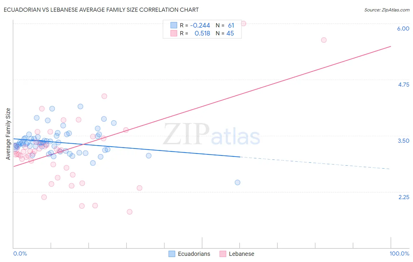 Ecuadorian vs Lebanese Average Family Size