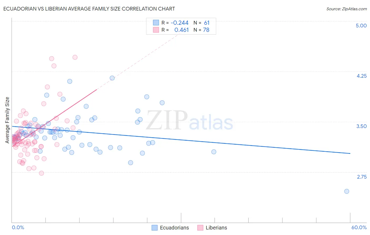 Ecuadorian vs Liberian Average Family Size