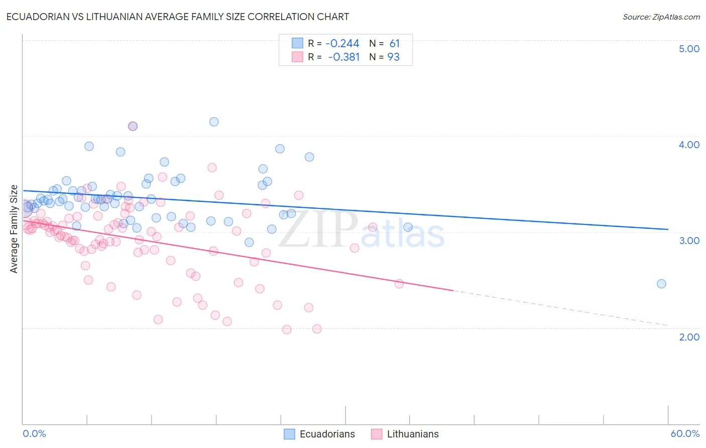 Ecuadorian vs Lithuanian Average Family Size