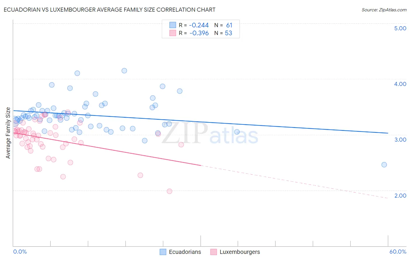 Ecuadorian vs Luxembourger Average Family Size