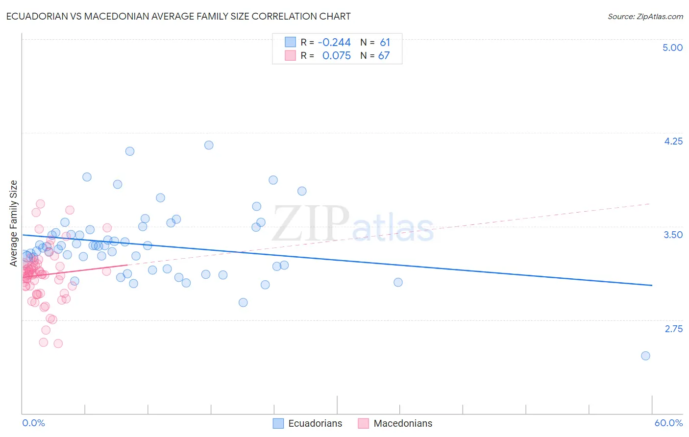Ecuadorian vs Macedonian Average Family Size