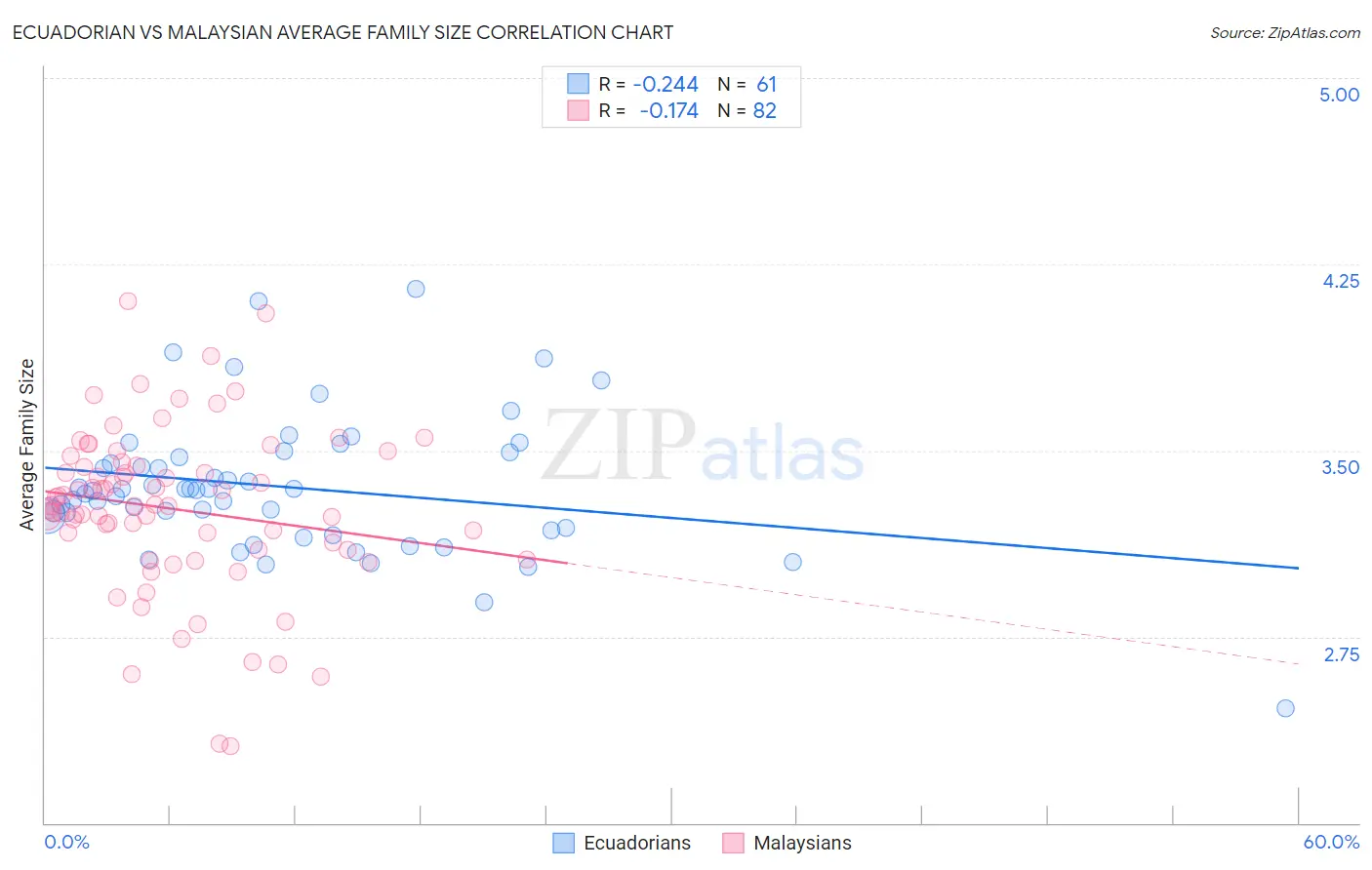 Ecuadorian vs Malaysian Average Family Size