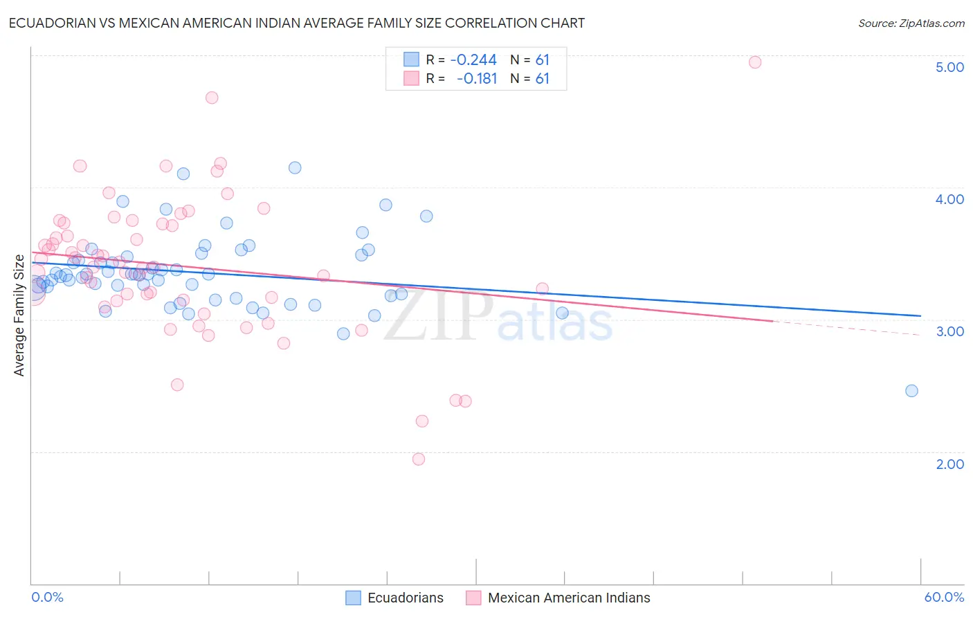 Ecuadorian vs Mexican American Indian Average Family Size