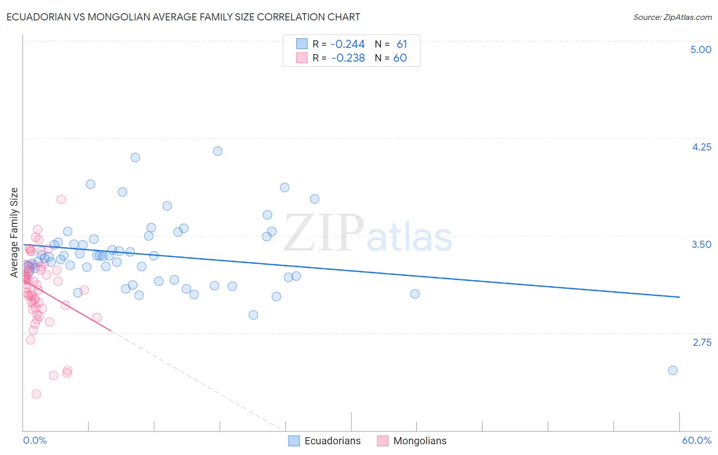 Ecuadorian vs Mongolian Average Family Size
