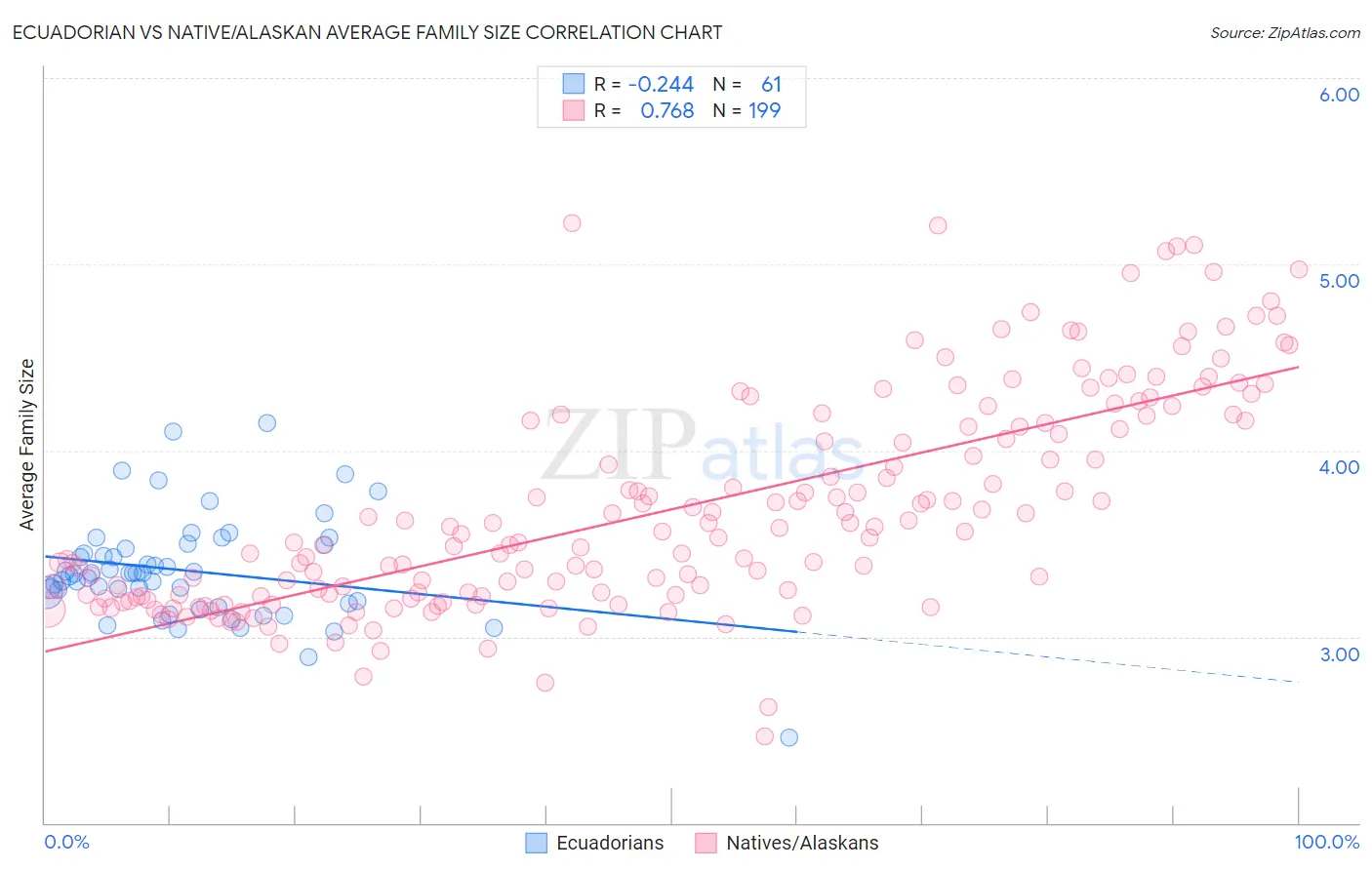 Ecuadorian vs Native/Alaskan Average Family Size