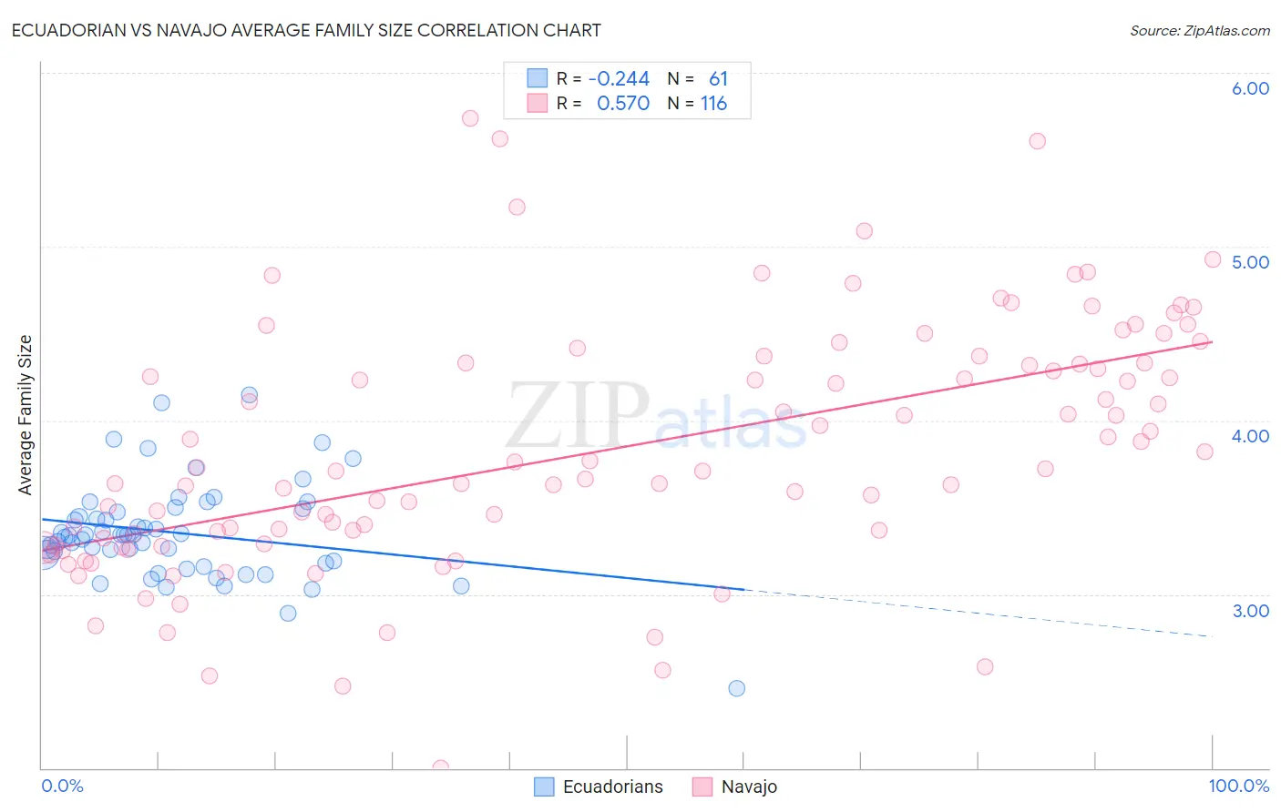 Ecuadorian vs Navajo Average Family Size