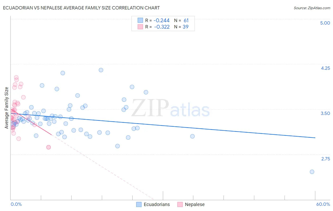 Ecuadorian vs Nepalese Average Family Size