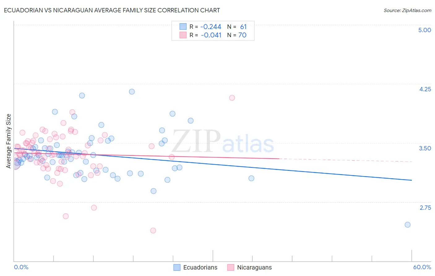 Ecuadorian vs Nicaraguan Average Family Size