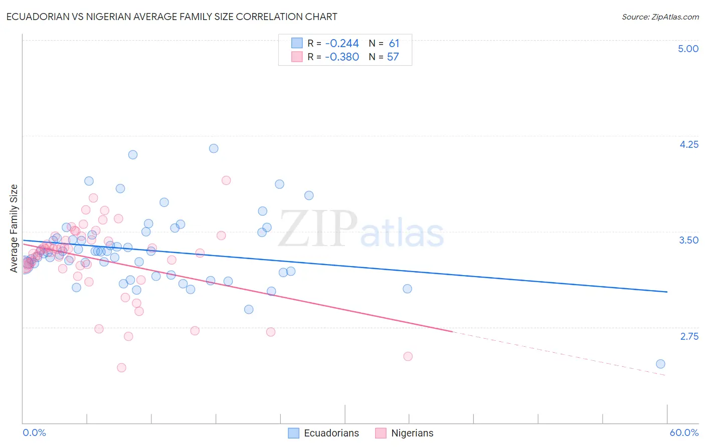 Ecuadorian vs Nigerian Average Family Size