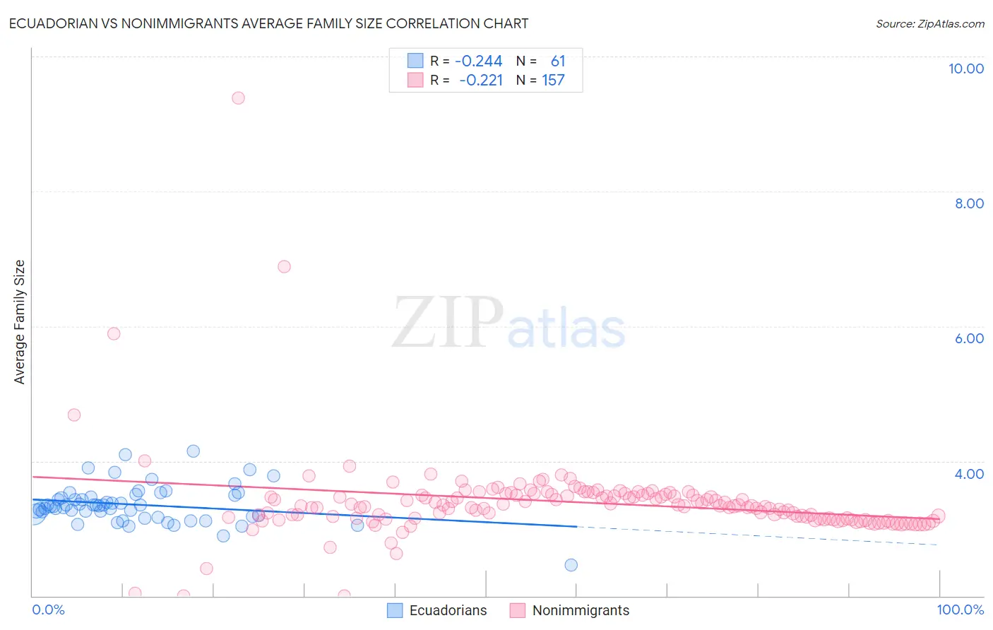 Ecuadorian vs Nonimmigrants Average Family Size
