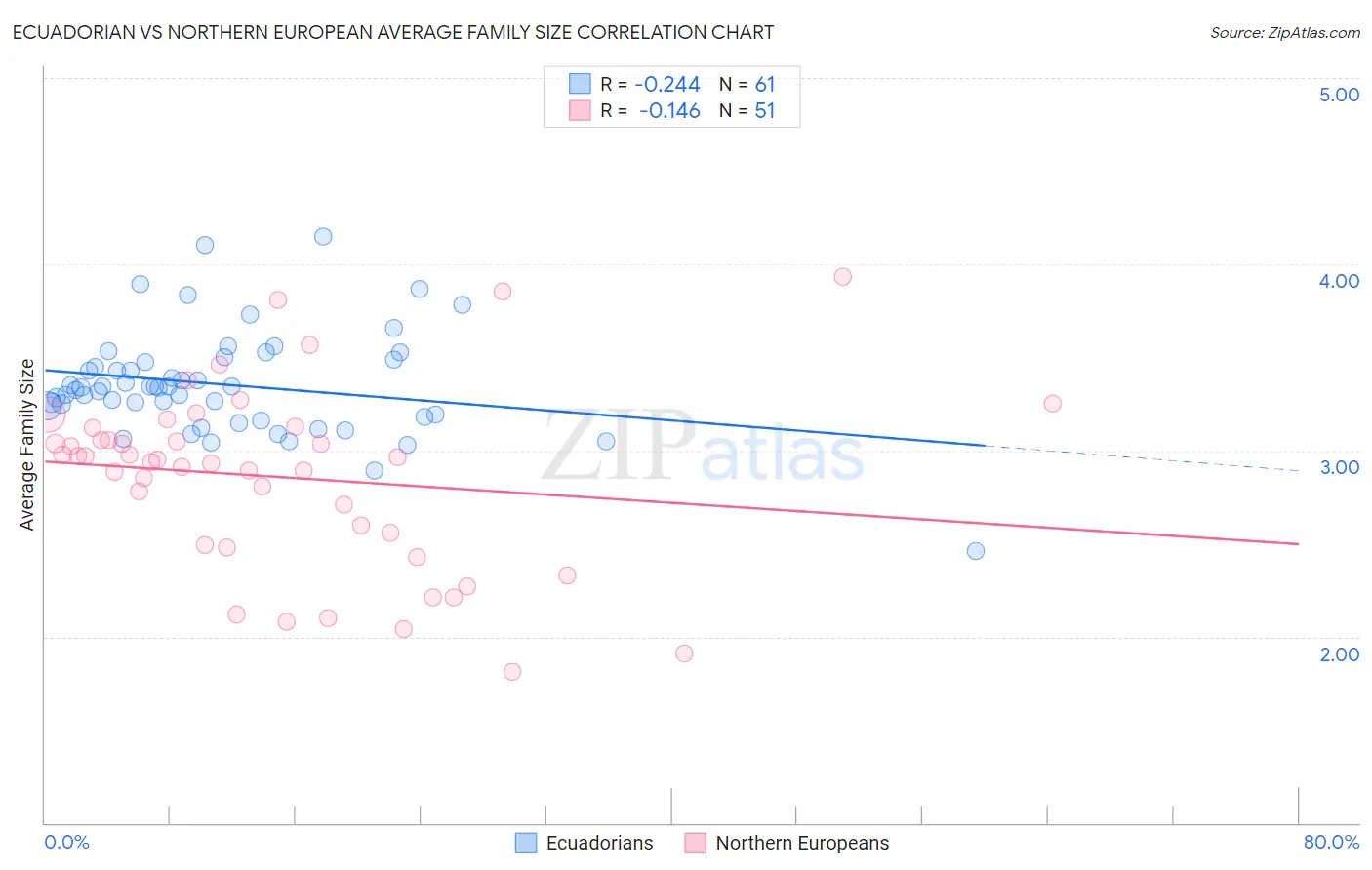 Ecuadorian vs Northern European Average Family Size