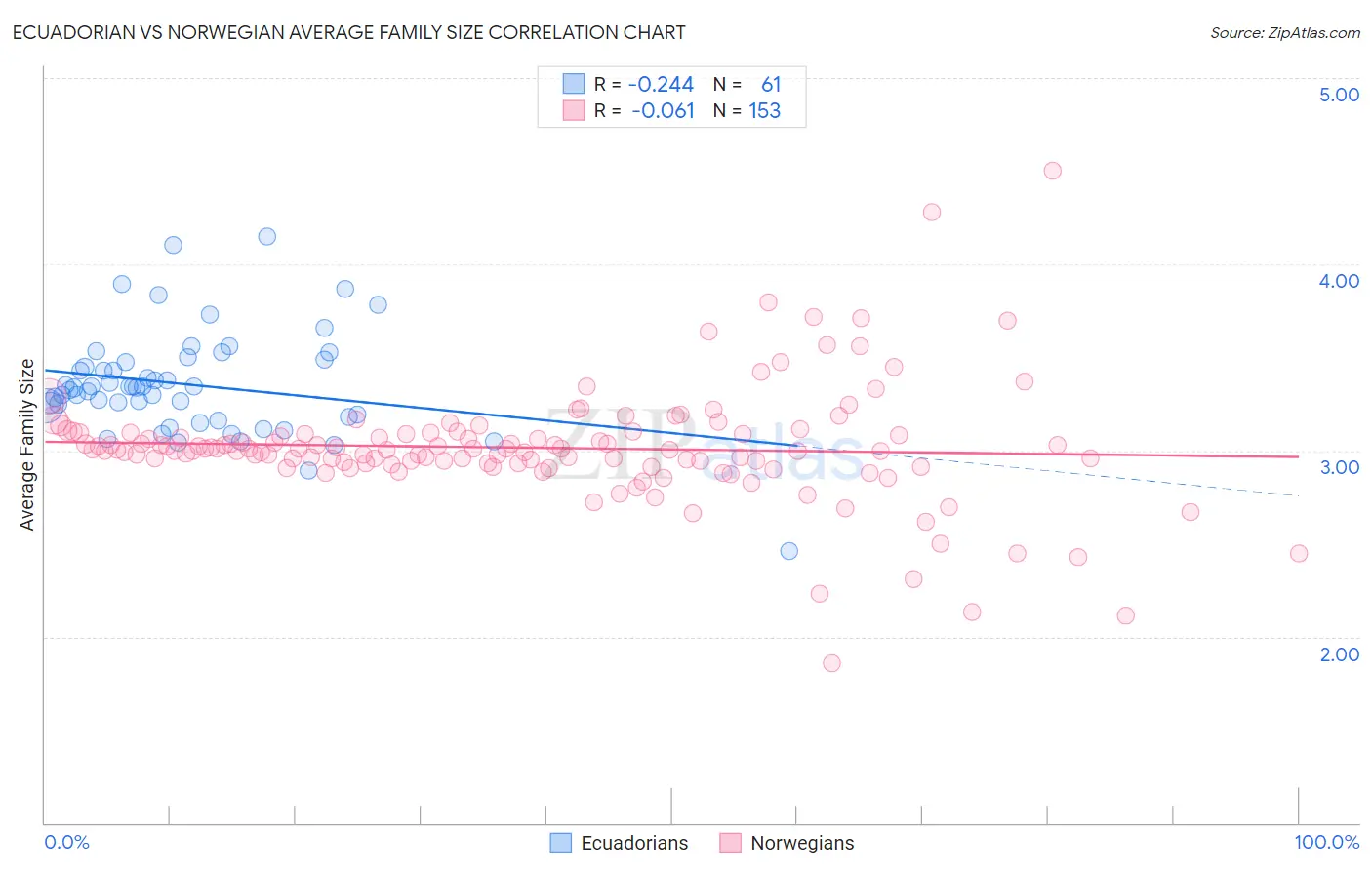 Ecuadorian vs Norwegian Average Family Size