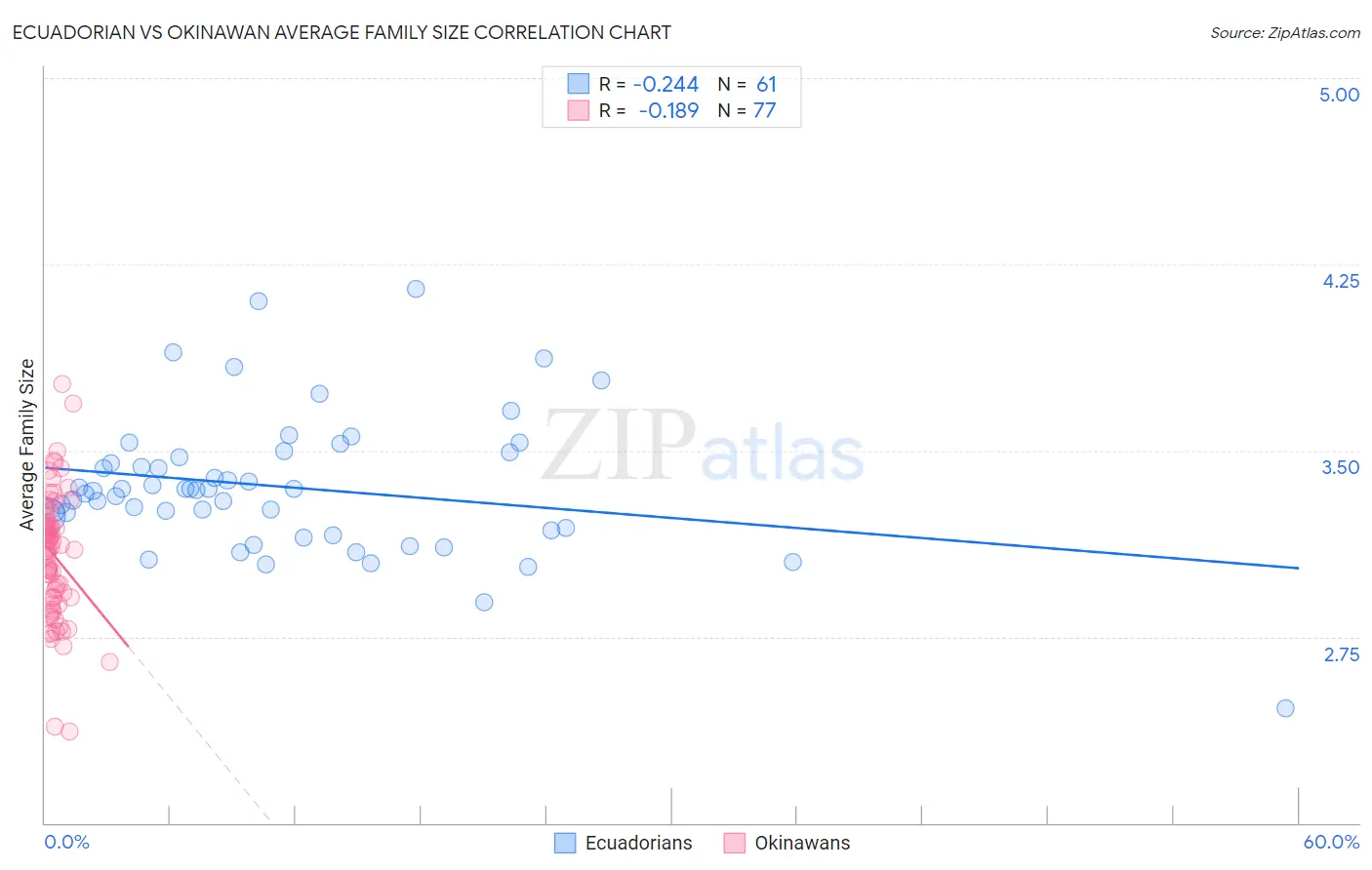 Ecuadorian vs Okinawan Average Family Size