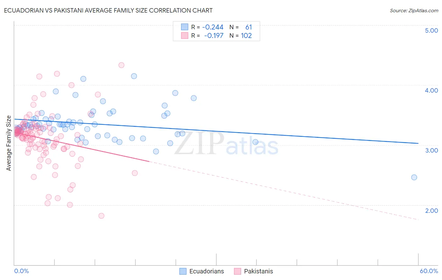 Ecuadorian vs Pakistani Average Family Size