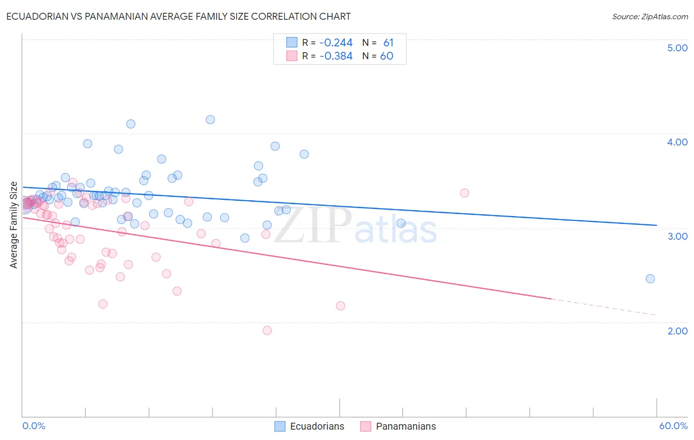 Ecuadorian vs Panamanian Average Family Size