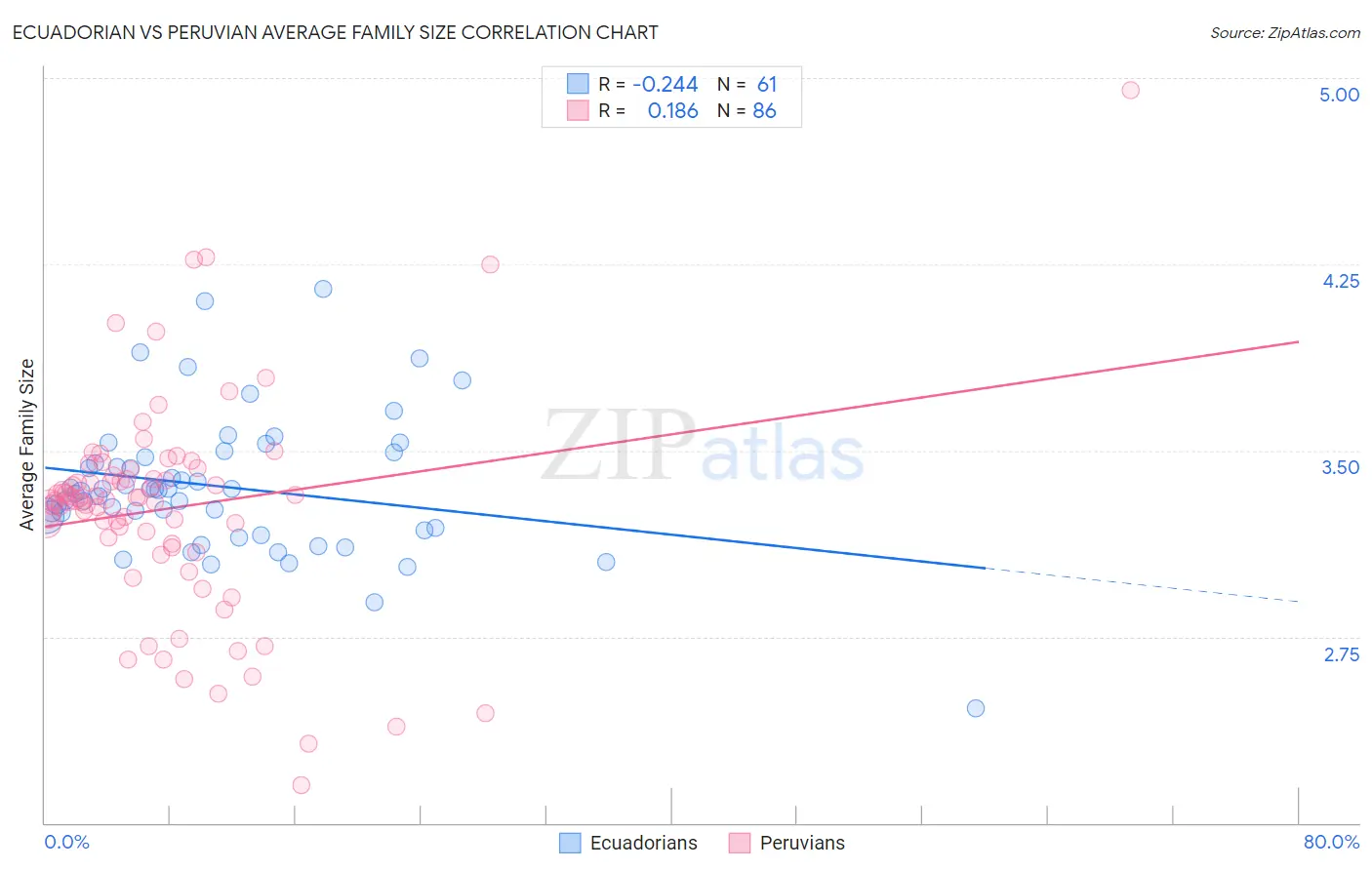 Ecuadorian vs Peruvian Average Family Size