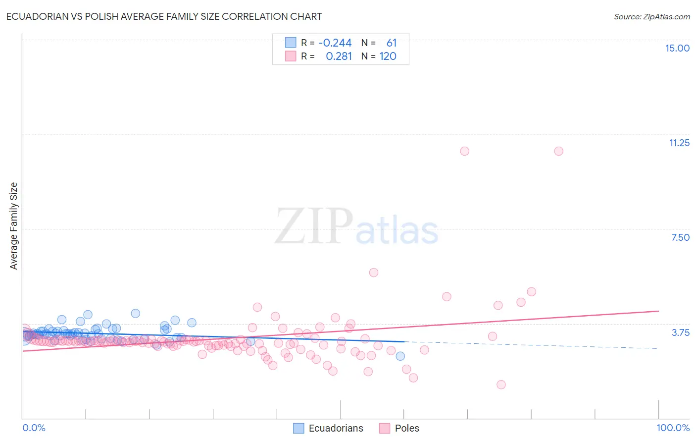 Ecuadorian vs Polish Average Family Size