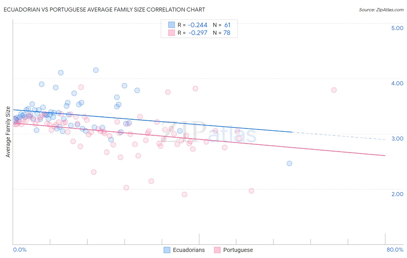 Ecuadorian vs Portuguese Average Family Size