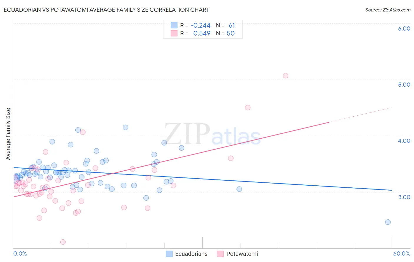 Ecuadorian vs Potawatomi Average Family Size