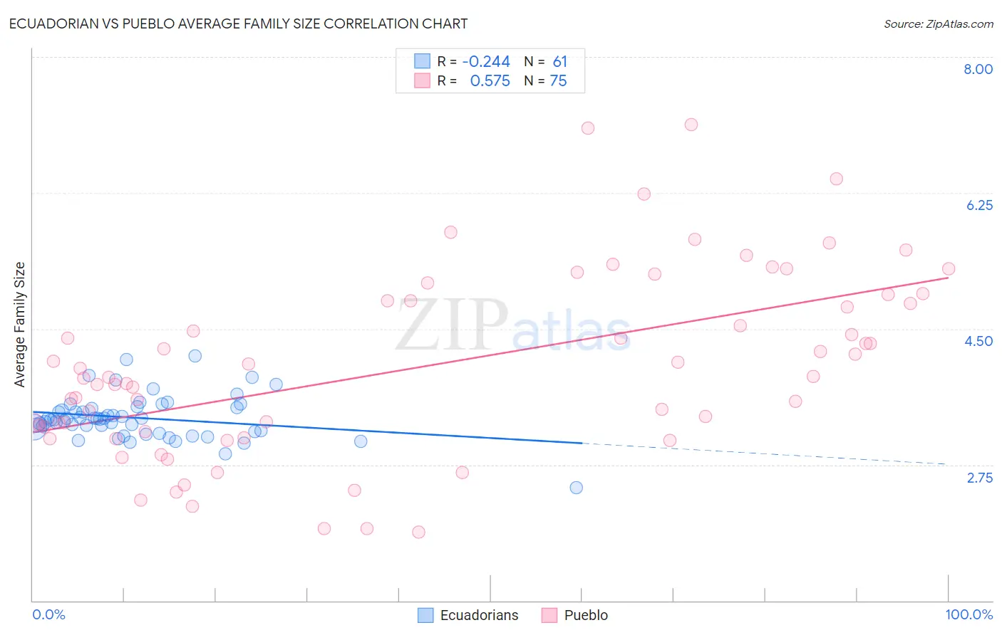 Ecuadorian vs Pueblo Average Family Size