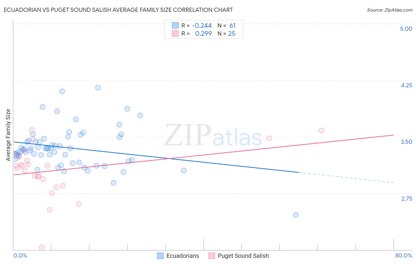 Ecuadorian vs Puget Sound Salish Average Family Size