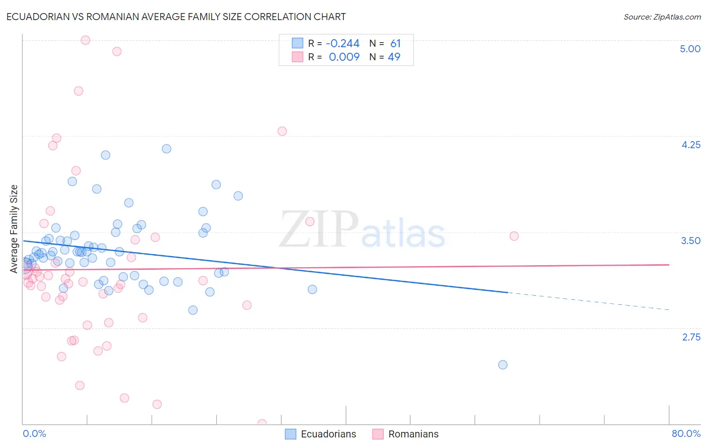 Ecuadorian vs Romanian Average Family Size