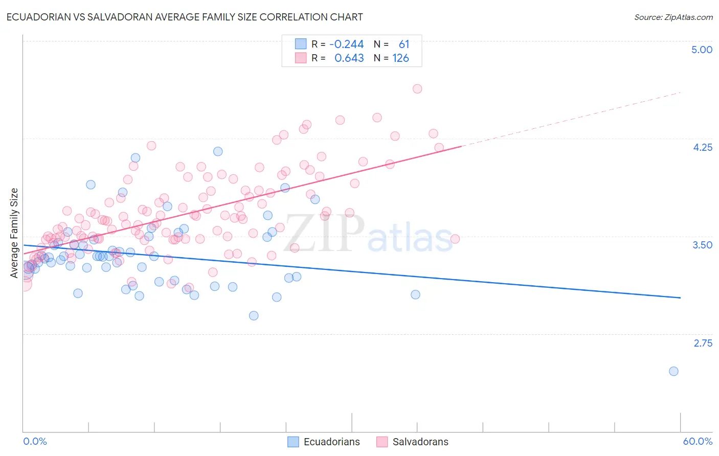 Ecuadorian vs Salvadoran Average Family Size