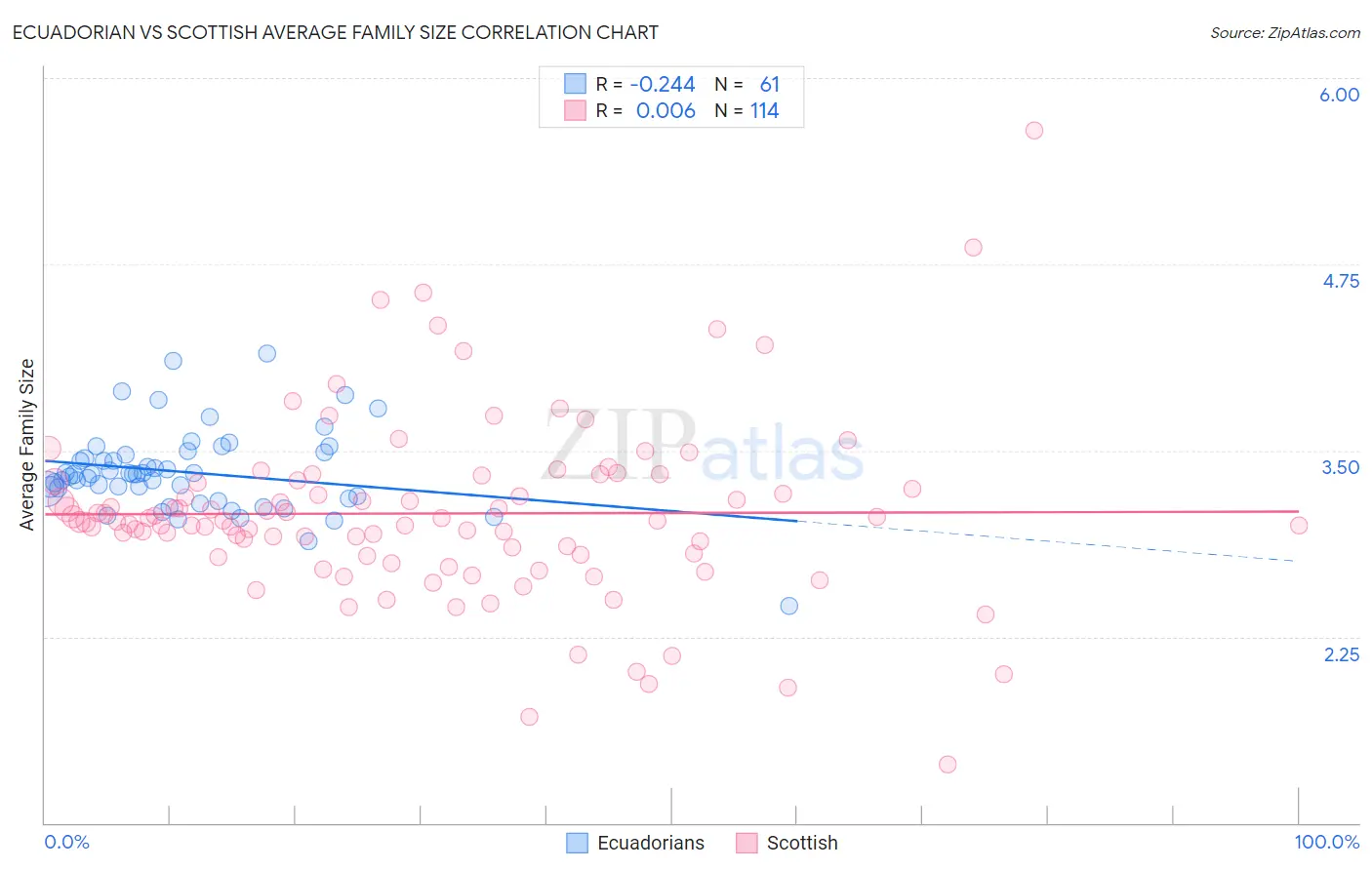 Ecuadorian vs Scottish Average Family Size